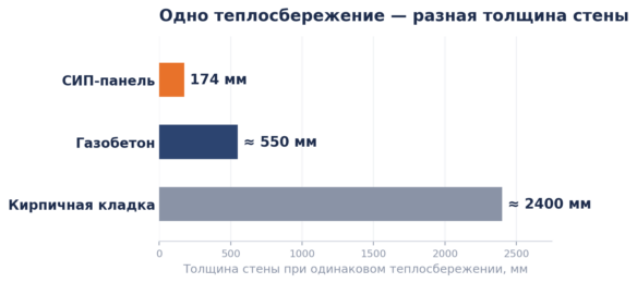 Энергоэффективность: тепло при тонкой стене