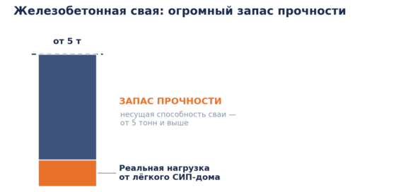 Какой фундамент использует СтройДом