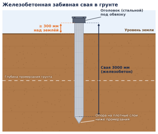Почему СИП-дому не нужен избыточный фундамент